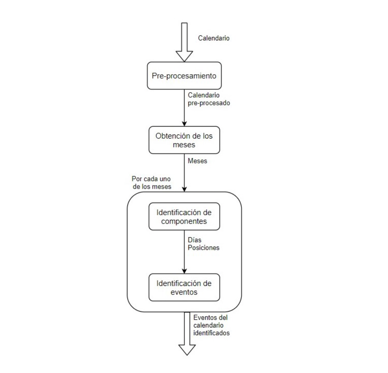 Figure 2 - Workflow